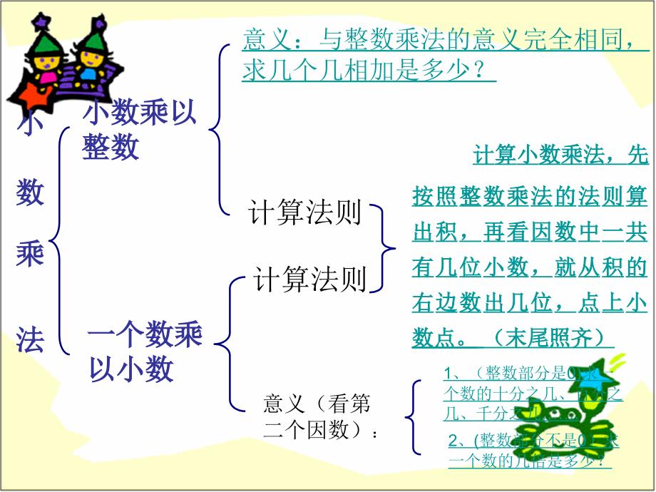 人教版新课标五年级上册小数乘除法总复习_第3页