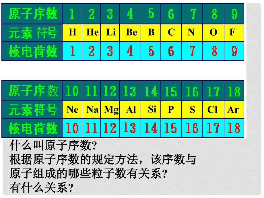 吉林省长市第五中学高一化学《元素周期律（一）》课件_第2页