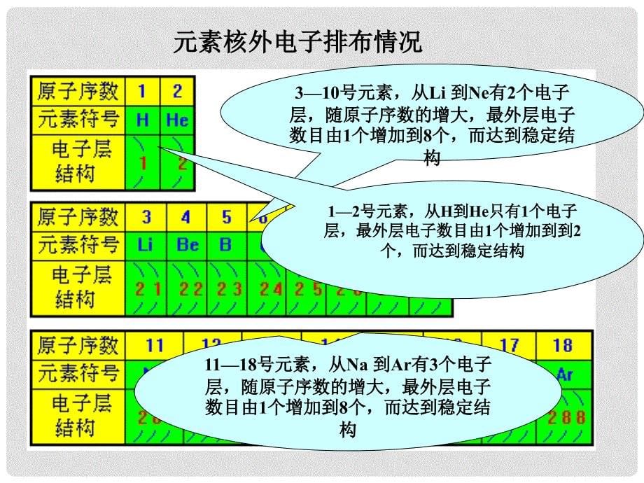 吉林省长市第五中学高一化学《元素周期律（一）》课件_第5页