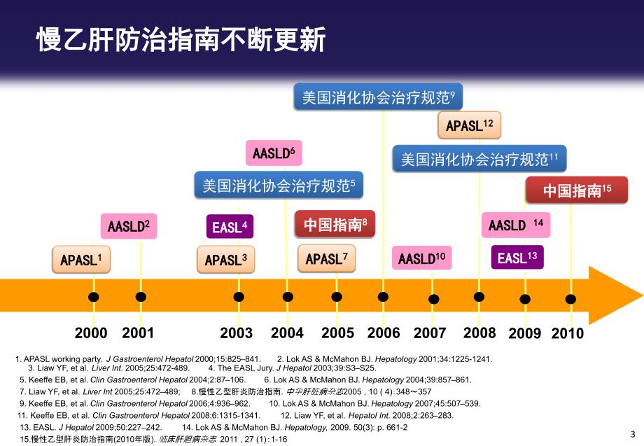 《慢性乙型肝炎防治指南解读_第3页