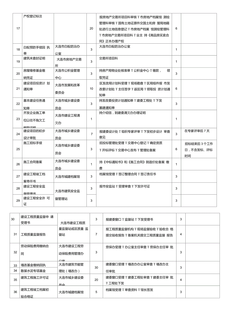 房地产开发项目行政审批手续及时间明细表-2010房产协会._第3页