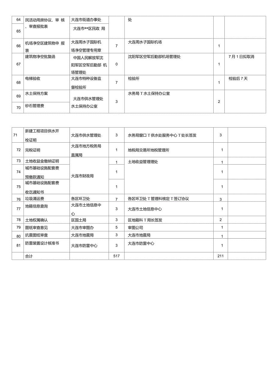 房地产开发项目行政审批手续及时间明细表-2010房产协会._第5页