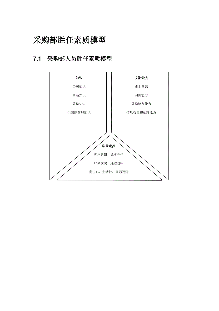 【人力资源测量评估】采购部胜任素质模型_第1页