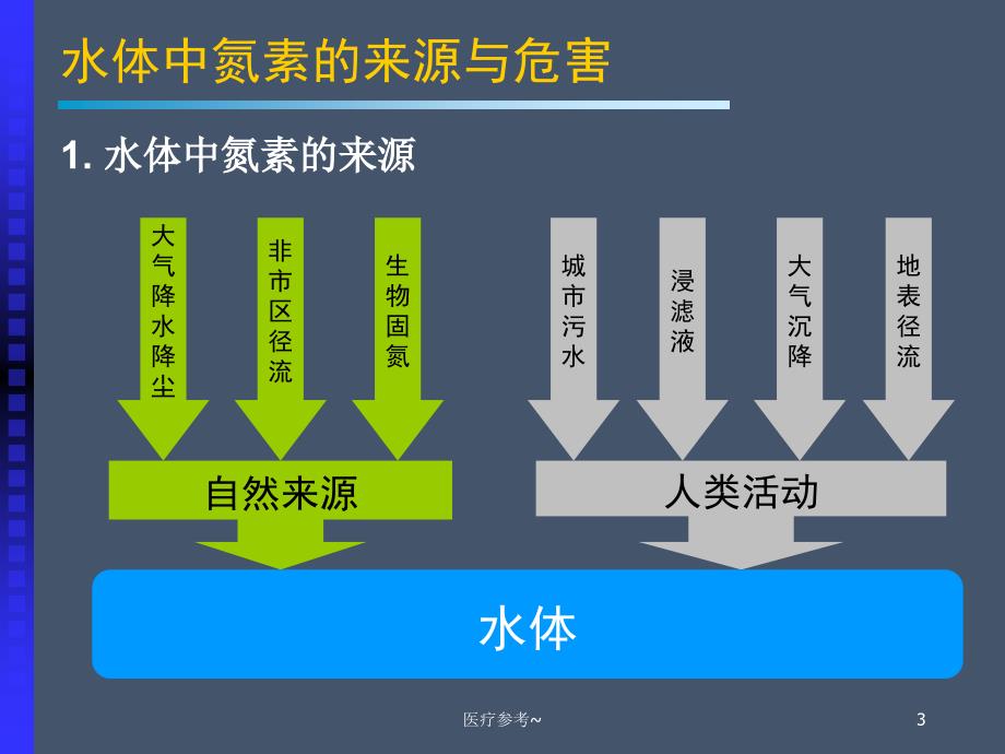 污水脱氮工艺【优选资料】_第3页