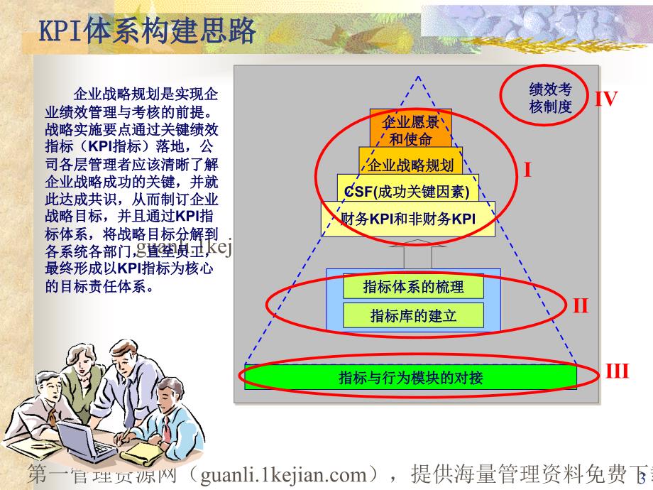 KPI指标体系构建思路之平衡计分卡PPT28_第3页