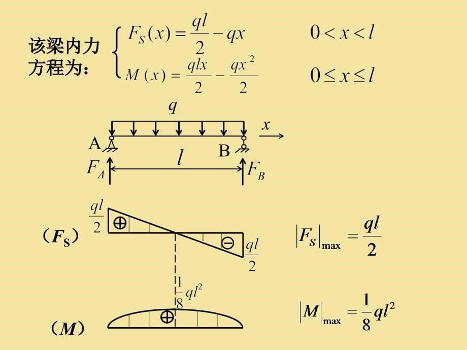 梁的内力剪力弯矩方程-剪力弯矩图精品资料课件_第5页