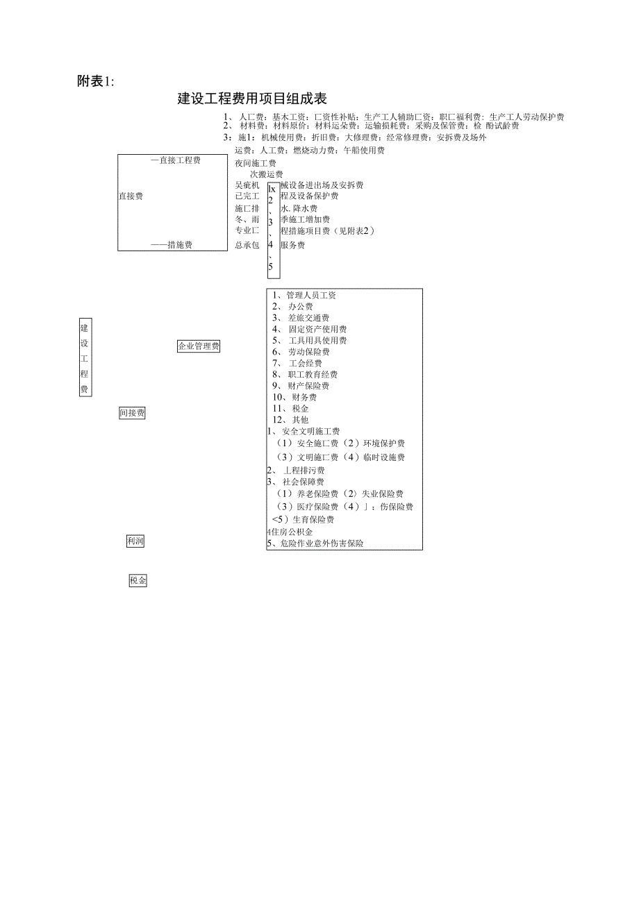 建设工程费用项目组成表_第1页