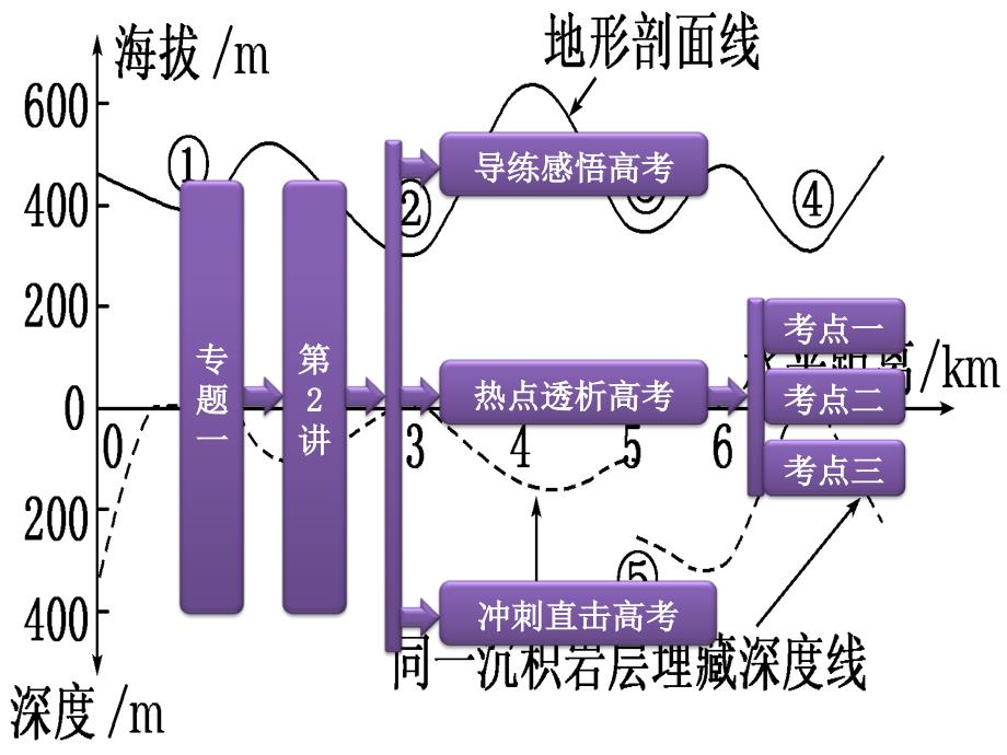 部分专题一第2讲地壳物质循环与地表形态变化_第1页