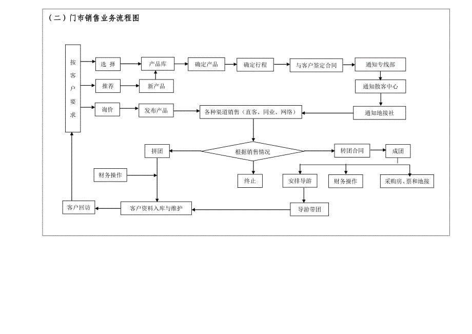 旅行社主要业务流程_第5页