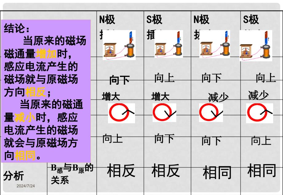 高中物理 2.1 感应电流的方向 5课件 鲁科版选修32_第4页