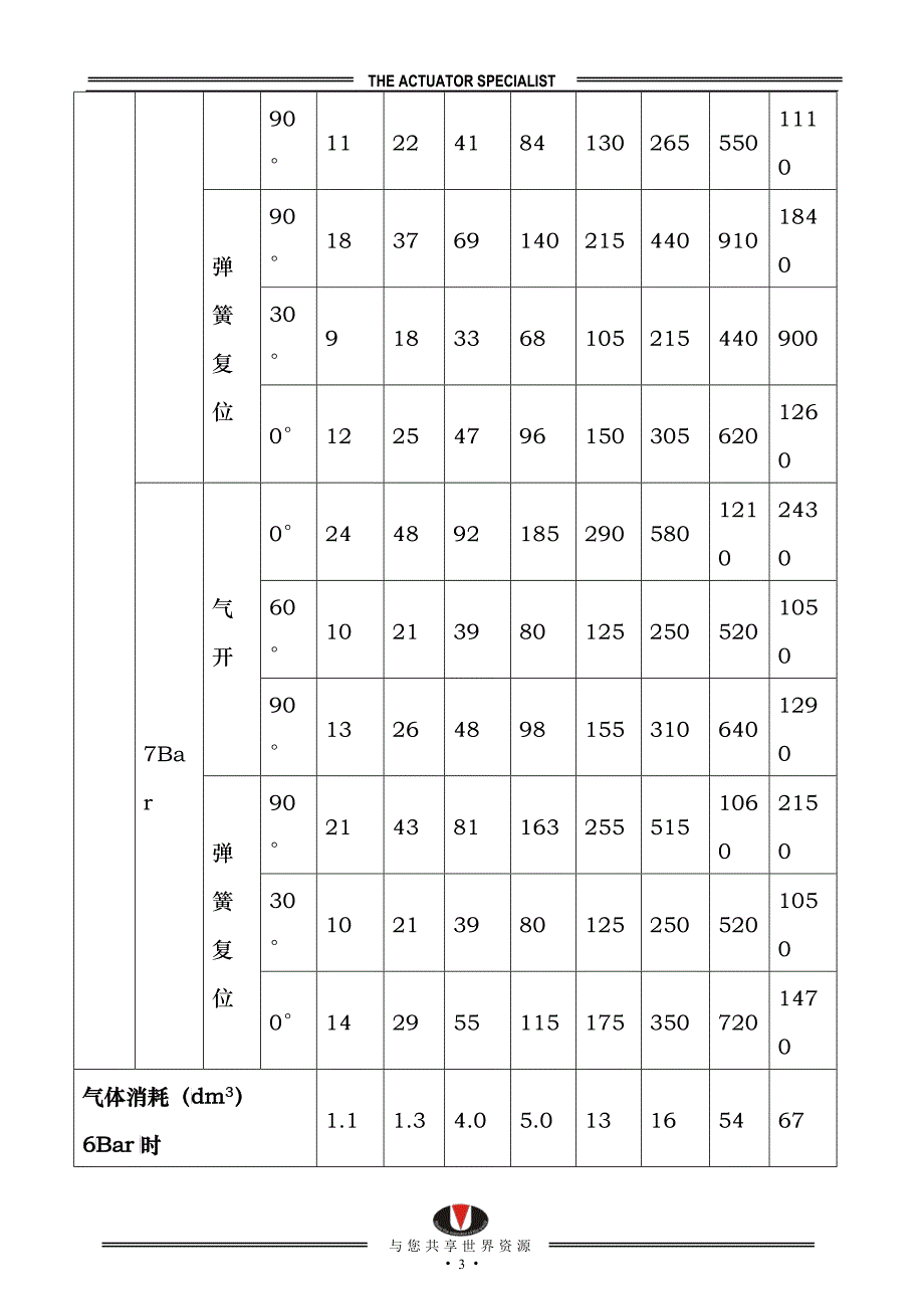 RCP系列90角行程气动执行机构_第3页