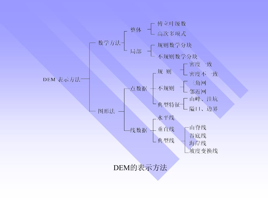 九章节数字地形模型地形分析_第4页