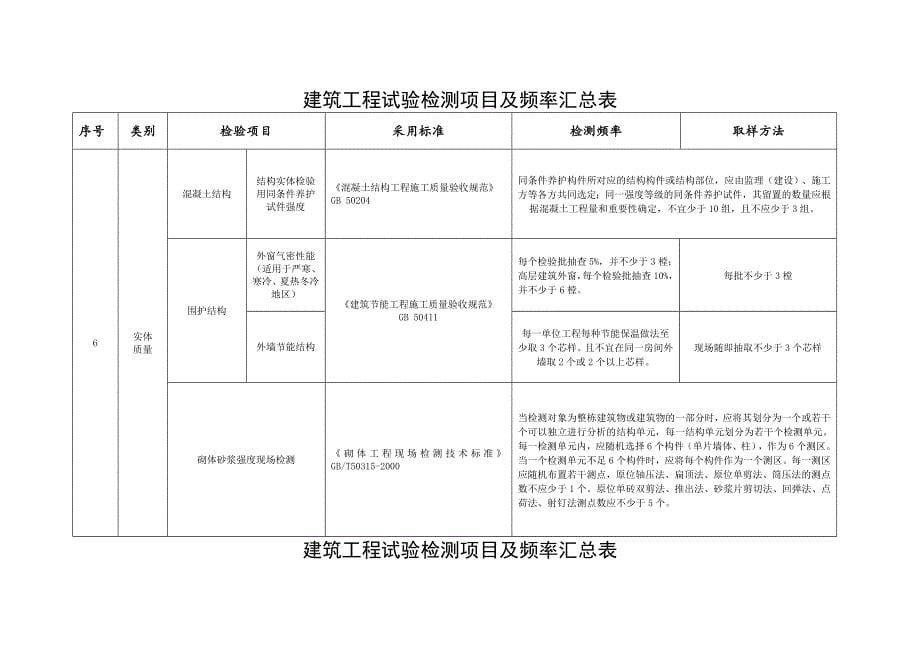 建筑工程检测试验技术管理规范进场复验_第5页