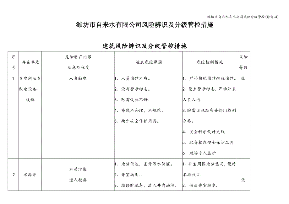 潍坊市自来水有限公司风险分级管控(修订后).doc_第1页