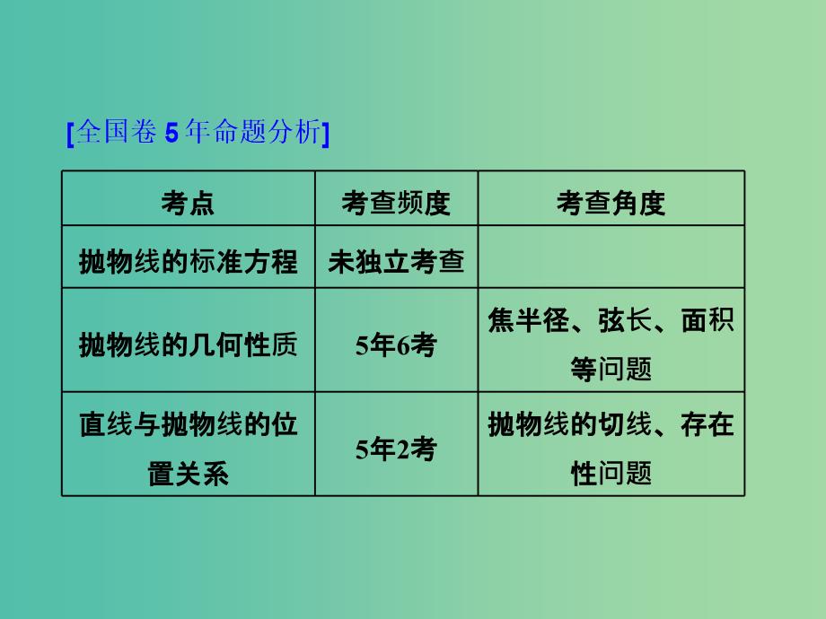 全国通用版2019版高考数学一轮复习第十四单元椭圆双曲线抛物线高考研究课三抛物线命题3角度--求方程研性质用关系课件理.ppt_第2页