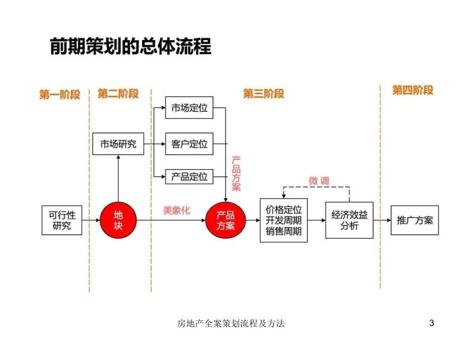 房地产全案策划流程及方法课件_第3页