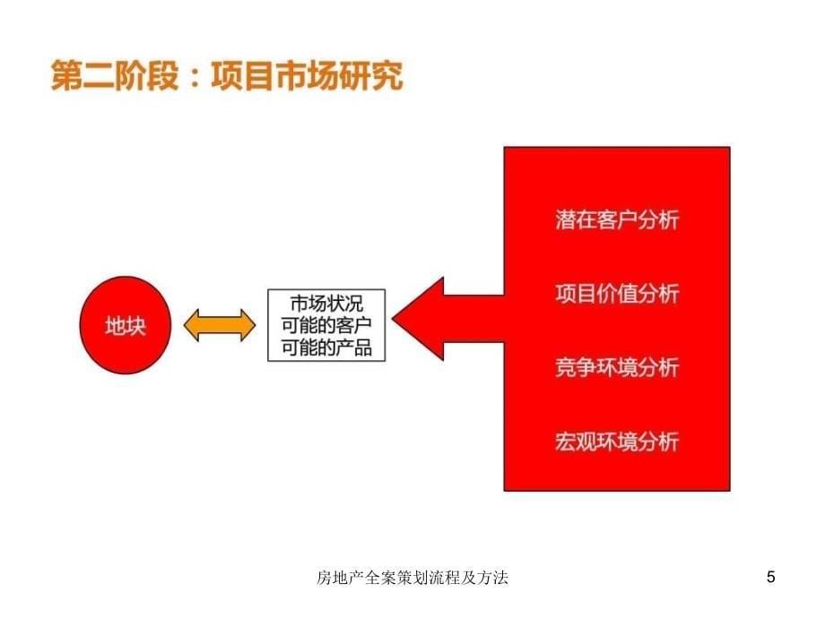 房地产全案策划流程及方法课件_第5页