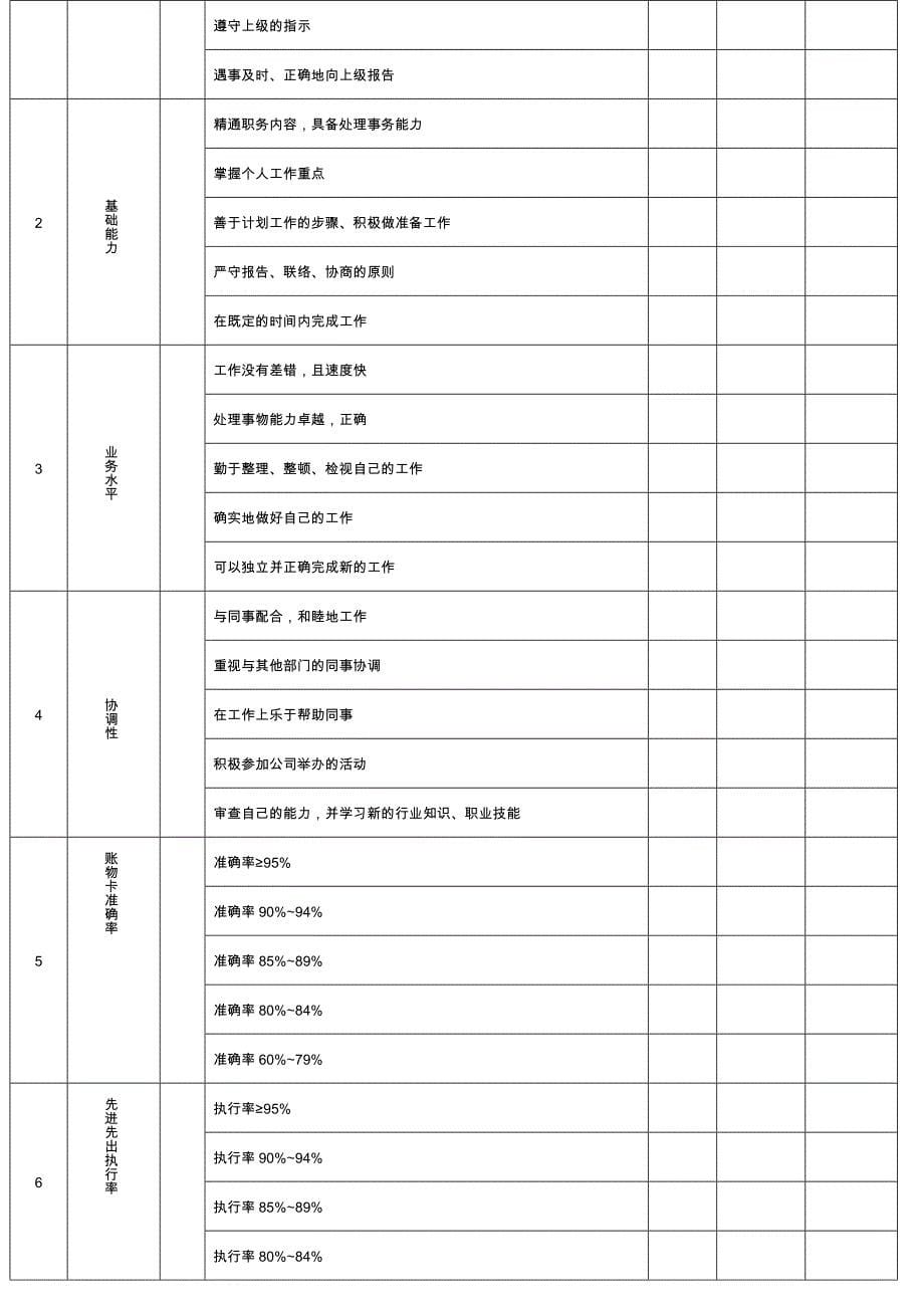 仓库人员绩效考核管理方案仓库管理月度绩效考核评分表_第5页