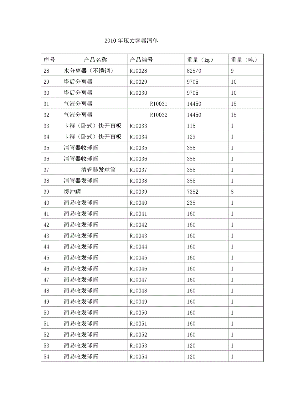 XXXX年压力容器清单_第2页