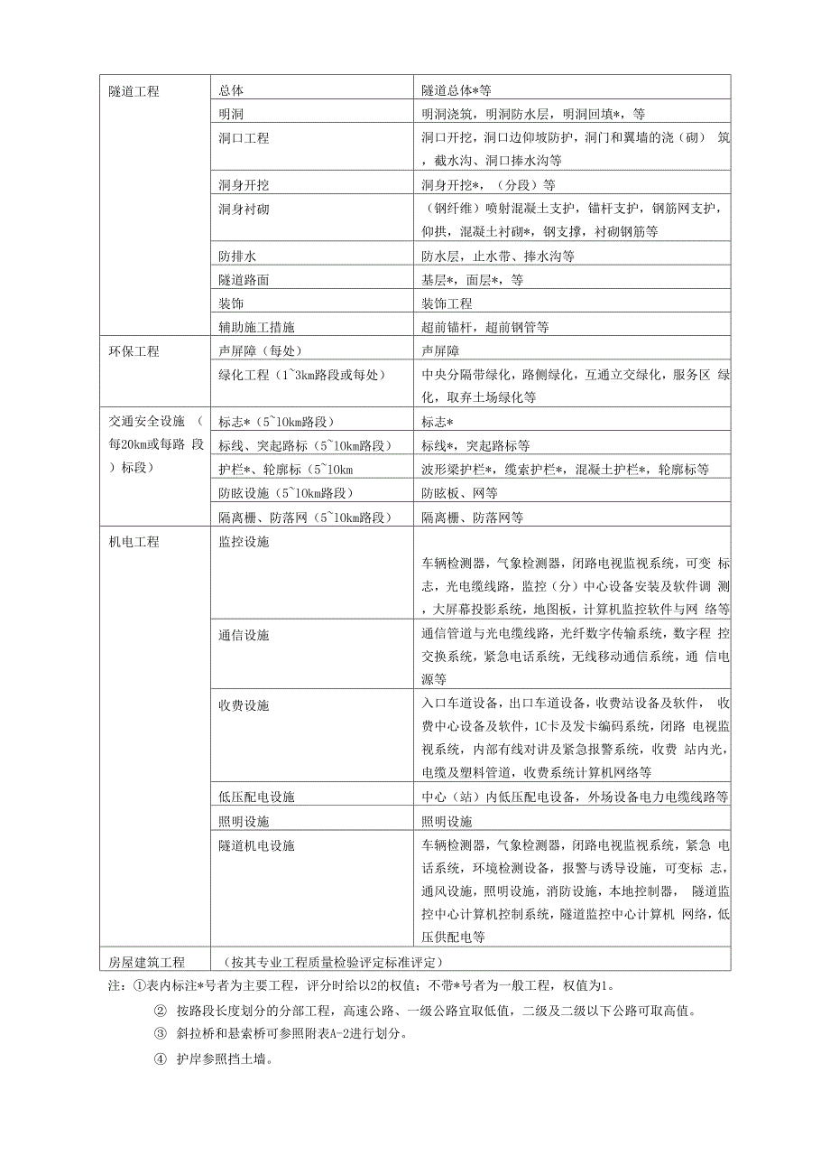 公路工程的项目划分_第2页