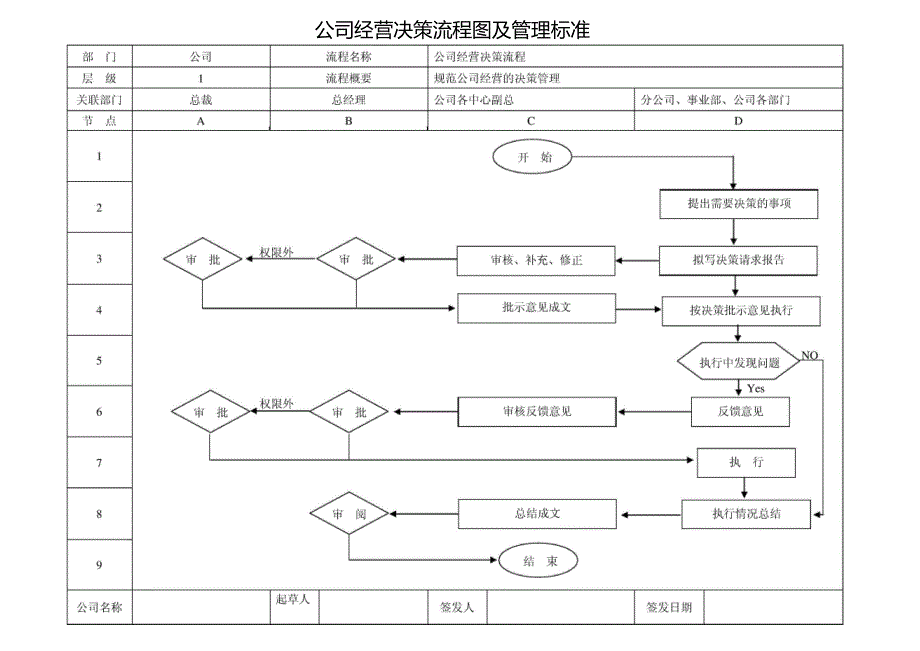 公司经营决策流程图及管理标准_第1页