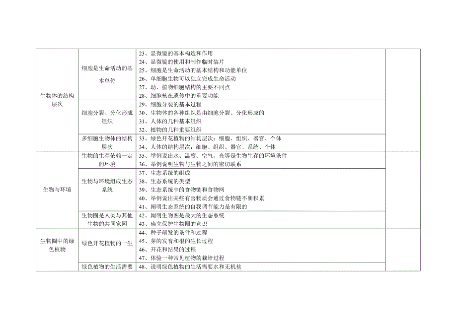 初中生物知识点清单_第2页