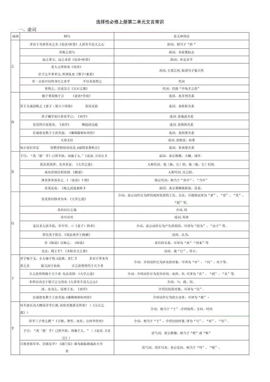 选择性必修上册第二单元文言常识虚词意义和用法_第1页