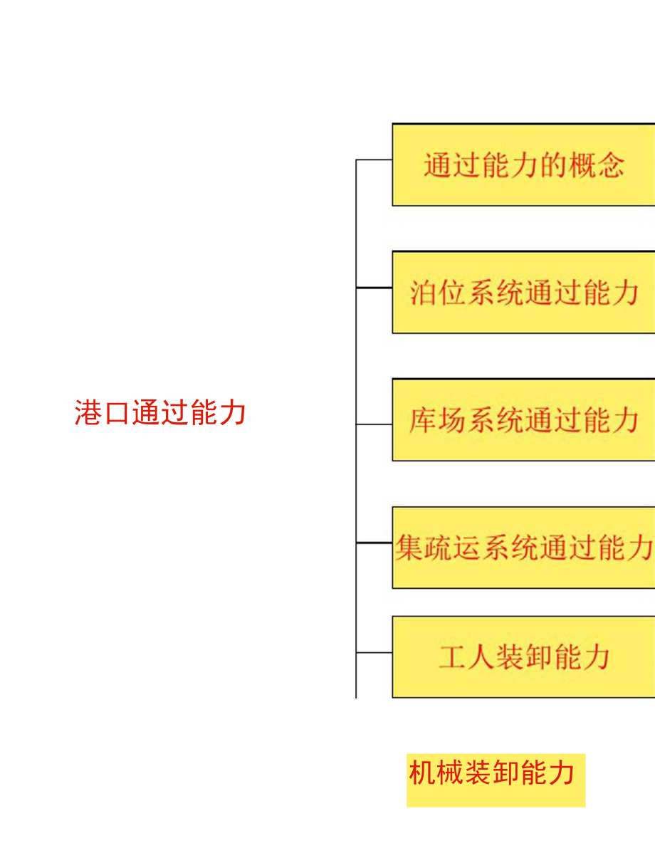 港口通过能力_第3页