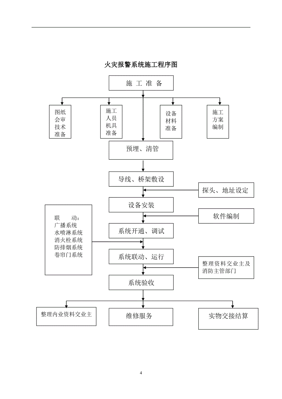 施工组织设计(消防)_第4页