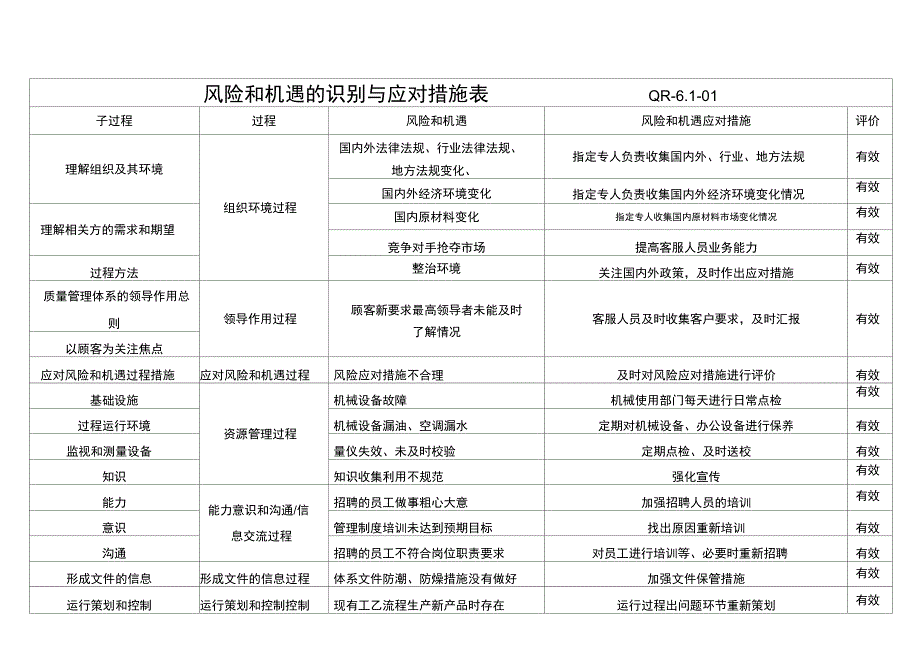 过程和风险机遇的识别及应对措施评价表_第1页