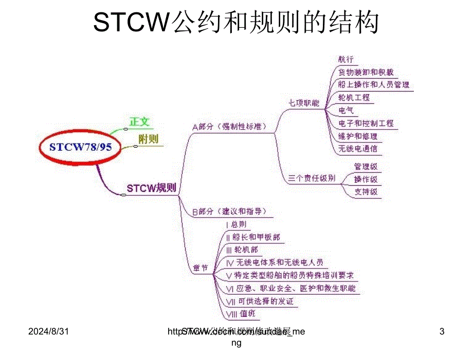 【课件】STCW公约和规则修正案对主管机关、公司的影响概要ppt_第3页