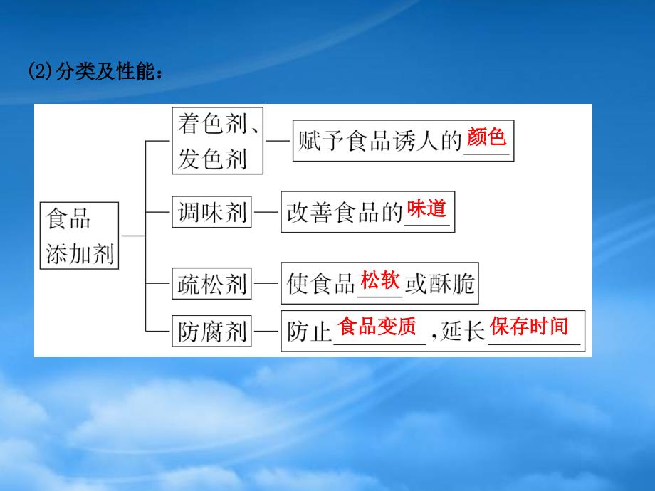 高中化学2.3优化食物品质的添加剂课件2苏教选修1_第3页