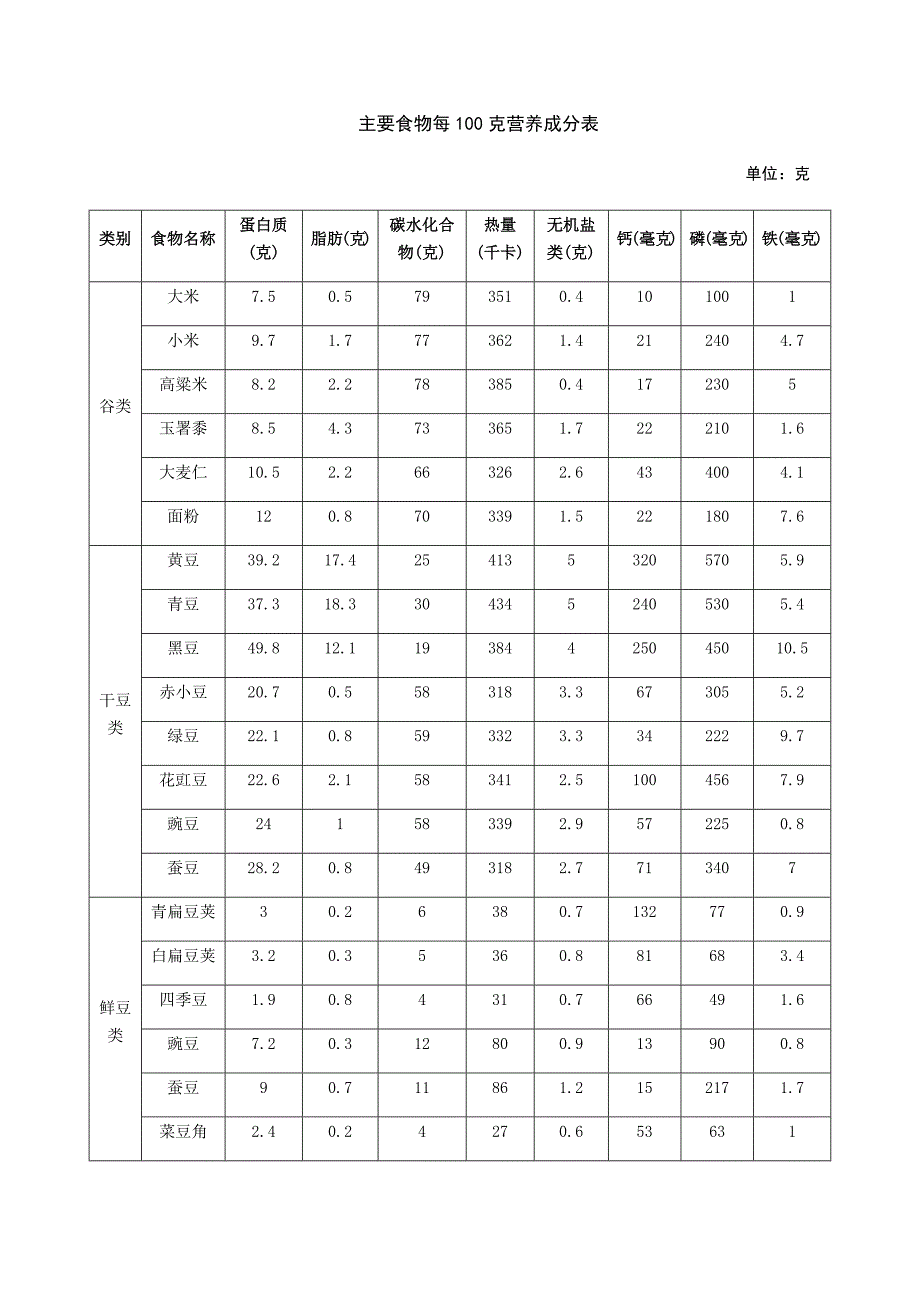 主要食物每100克营养成分表-100克的营养成分表_第1页