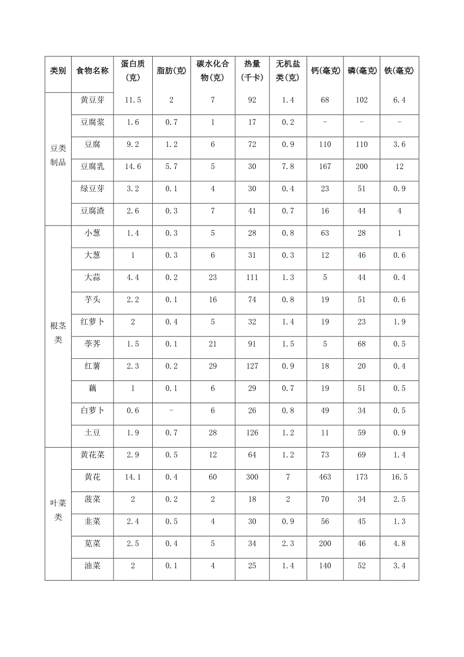 主要食物每100克营养成分表-100克的营养成分表_第2页