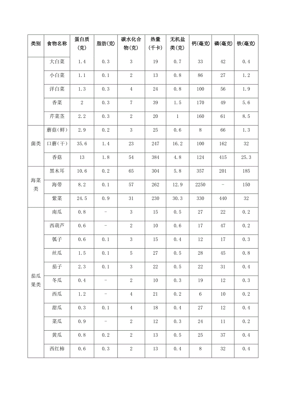 主要食物每100克营养成分表-100克的营养成分表_第3页