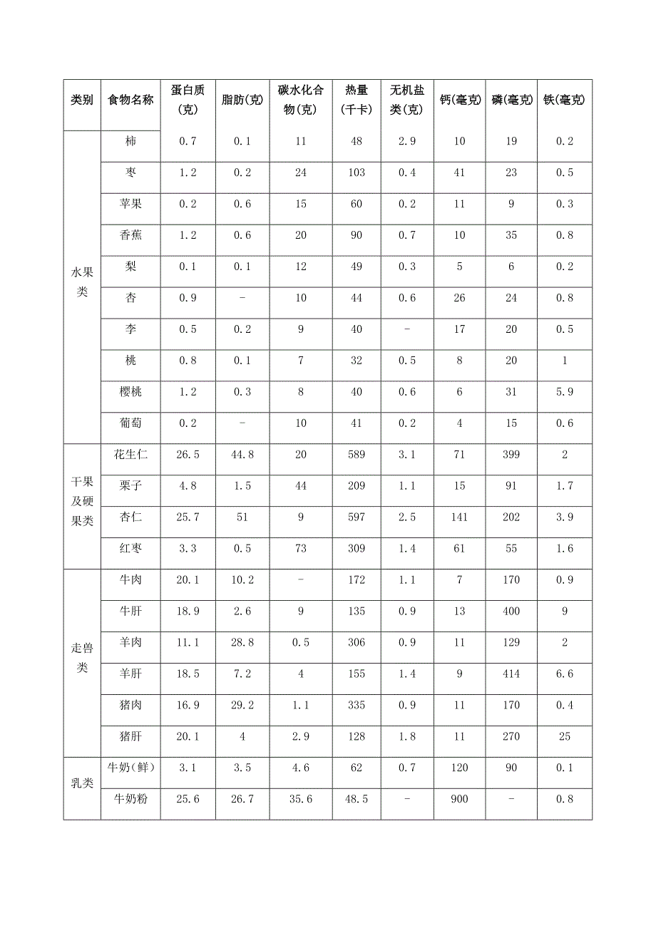 主要食物每100克营养成分表-100克的营养成分表_第4页