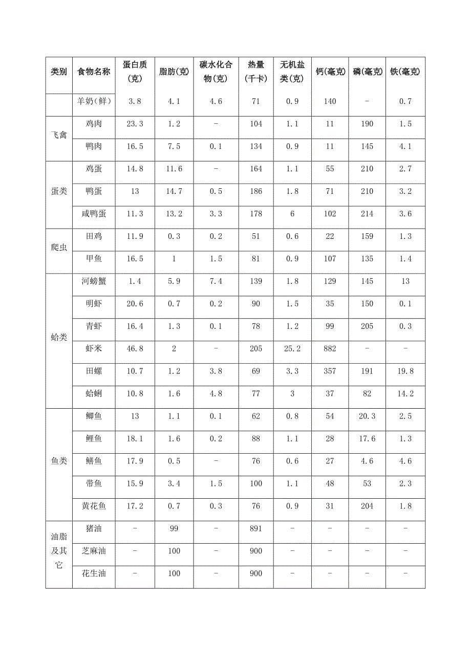 主要食物每100克营养成分表-100克的营养成分表_第5页