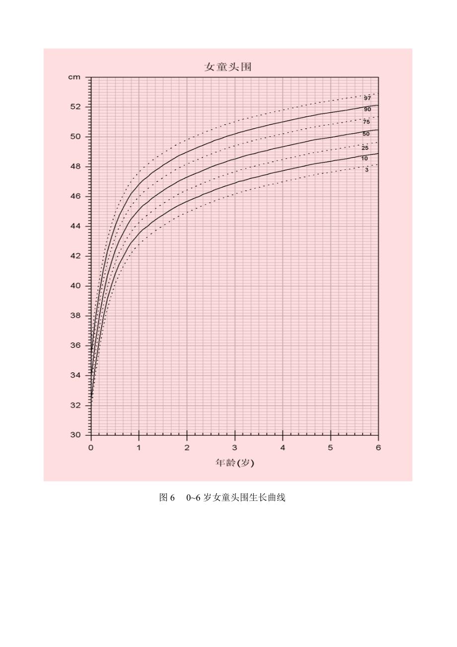 0-7岁儿童体重、身高的生长标准值_第4页