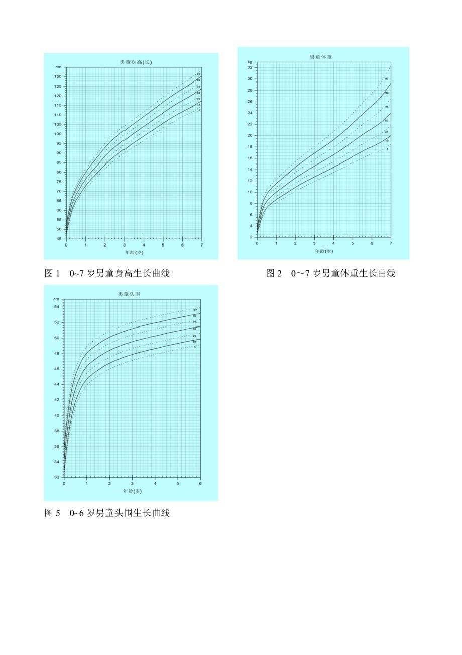 0-7岁儿童体重、身高的生长标准值_第5页