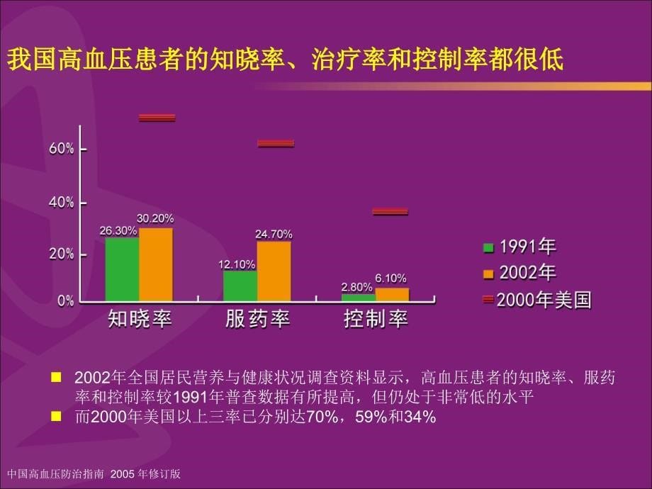 高血压的联合治疗与社区管理yq.ppt_第5页