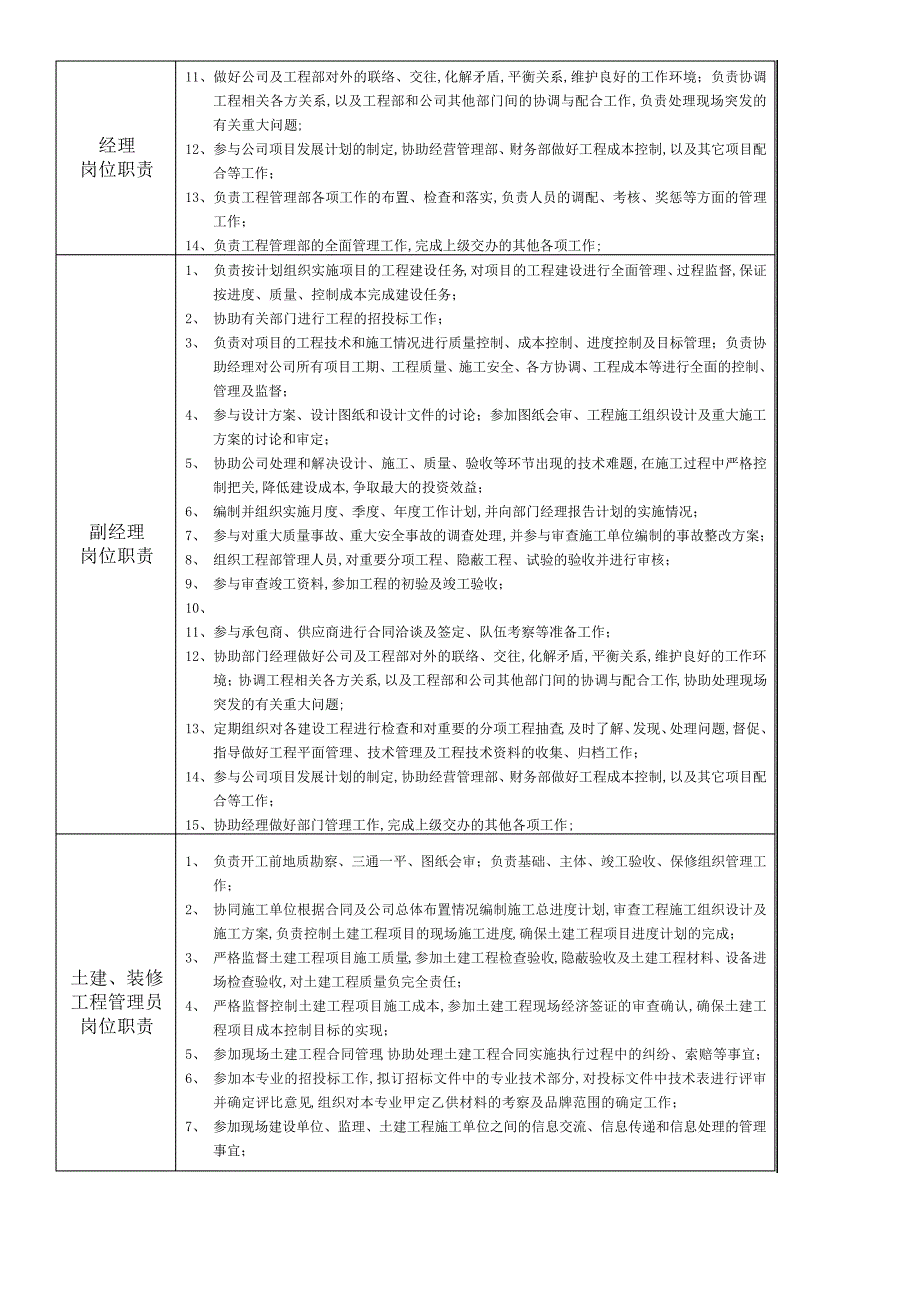 建设单位工程管理部部门编制及部门人员岗位职责_第1页