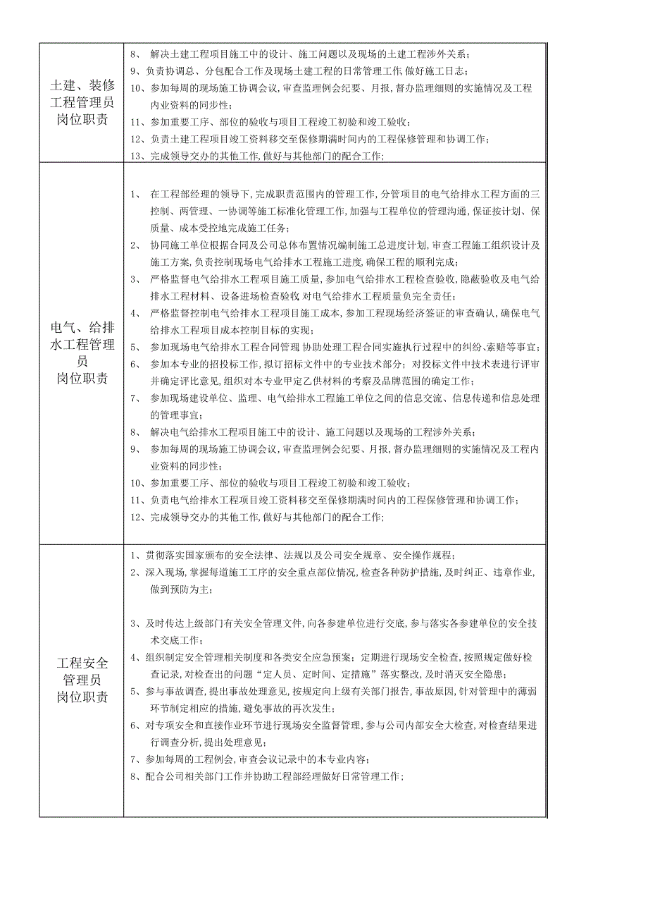 建设单位工程管理部部门编制及部门人员岗位职责_第2页