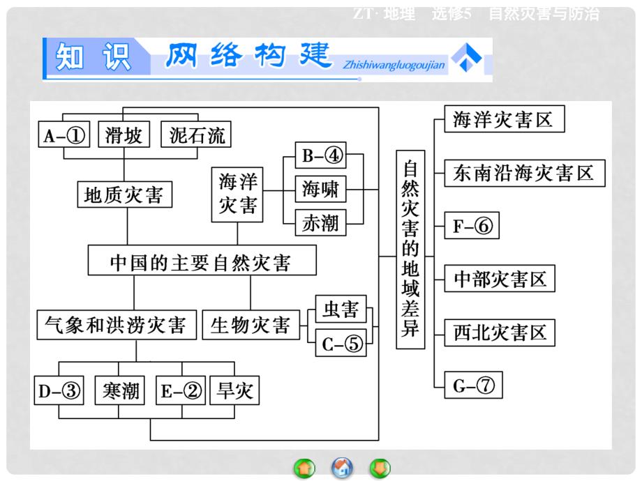 高中地理 第二章 中国的主要自然灾害章末归纳提升课件 中图版选修5_第2页