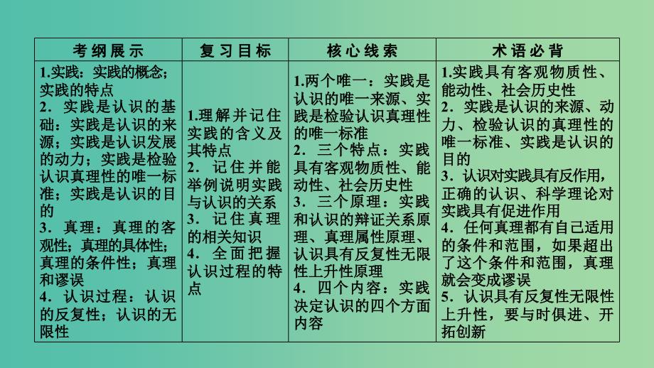 全国通用2020版高考政治大一轮复习第二单元探索世界与追求真理第6课求索真理的历程课件新人教版必修4 .ppt_第4页