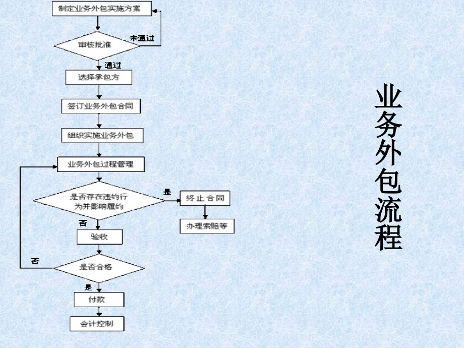 服务外包的成因与利弊课件_第4页