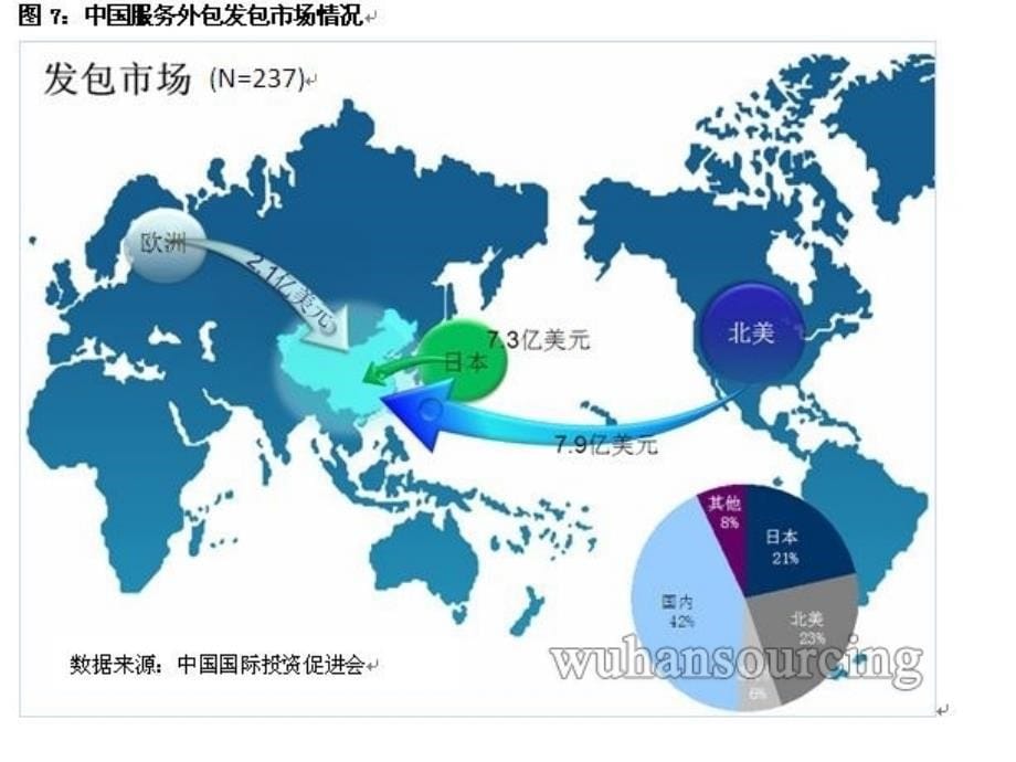 服务外包的成因与利弊课件_第5页