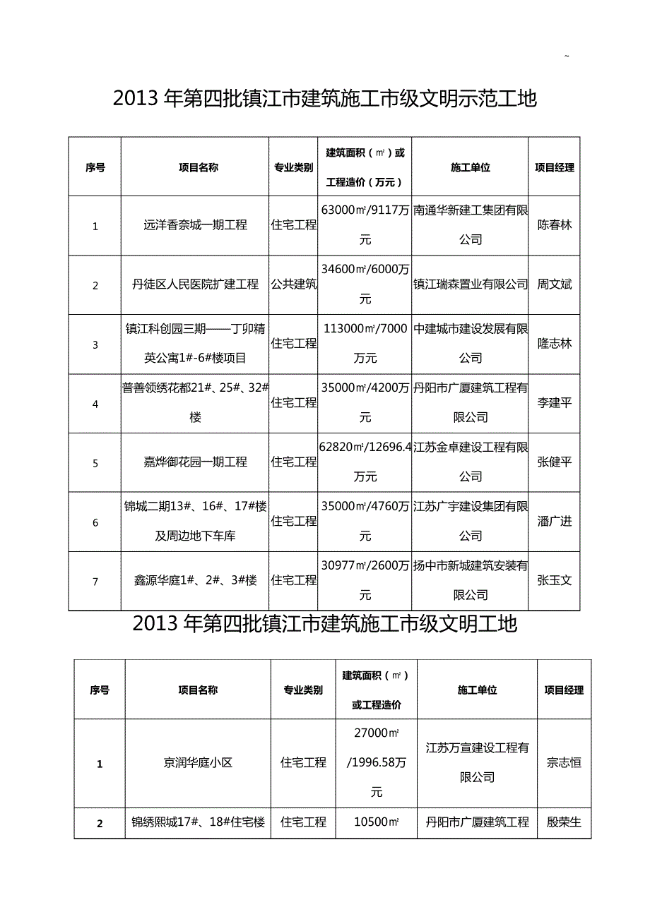 2013年第四批镇江市建筑施工市级文明示范工地_第1页