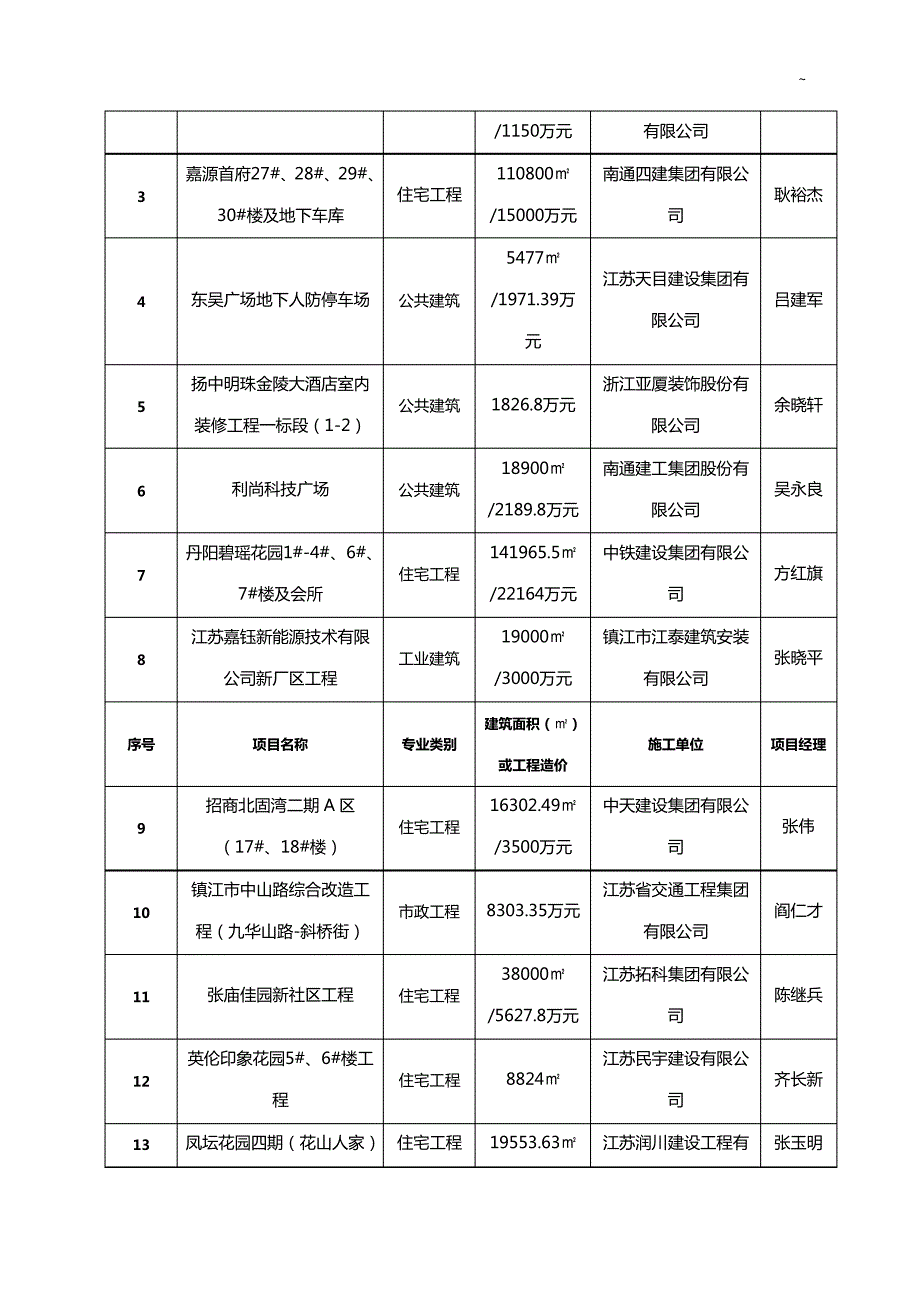 2013年第四批镇江市建筑施工市级文明示范工地_第2页