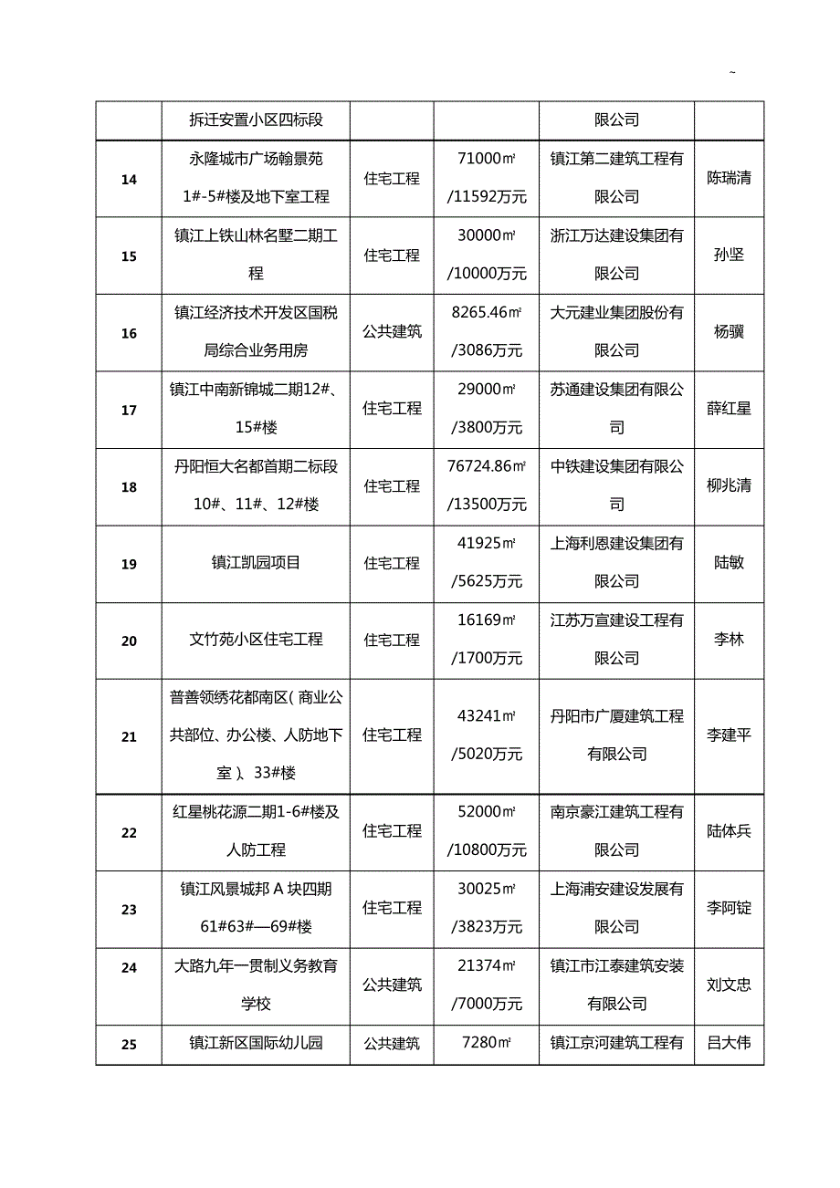 2013年第四批镇江市建筑施工市级文明示范工地_第3页