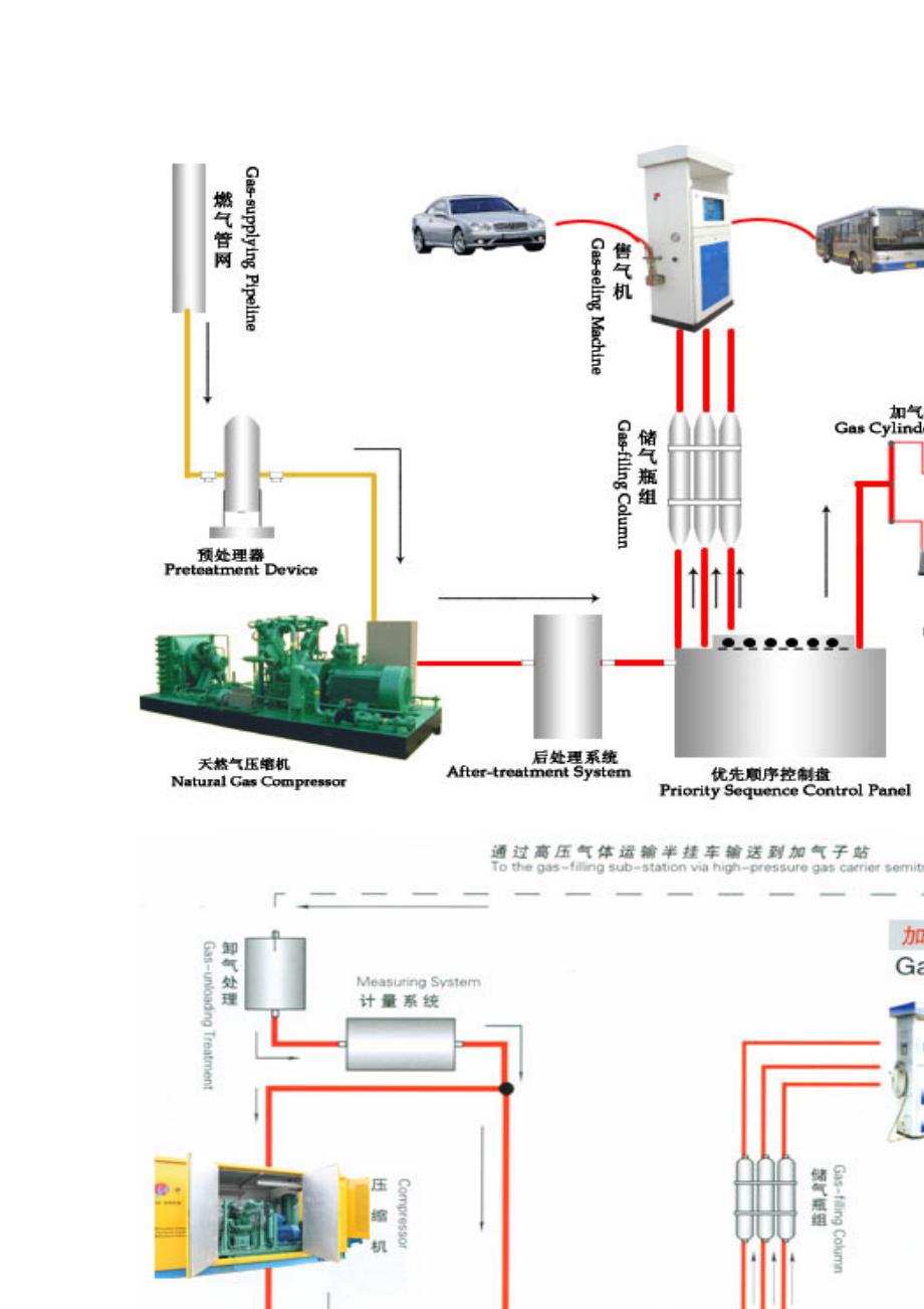 压缩天然气CNG加气站工作原理和工艺特点.doc_第3页